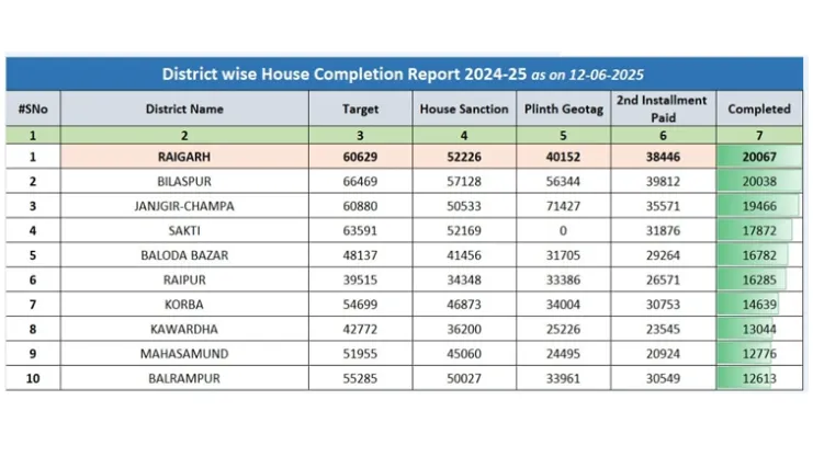 PMAY Chhattisgarh Ranking :